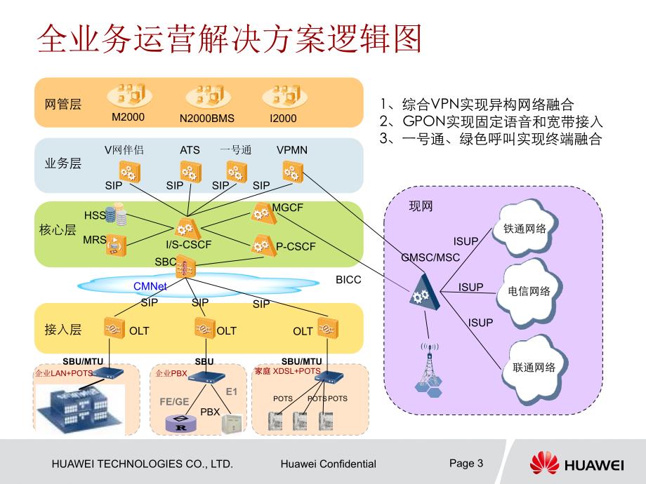 GPON全业务接入案例探讨_第3页