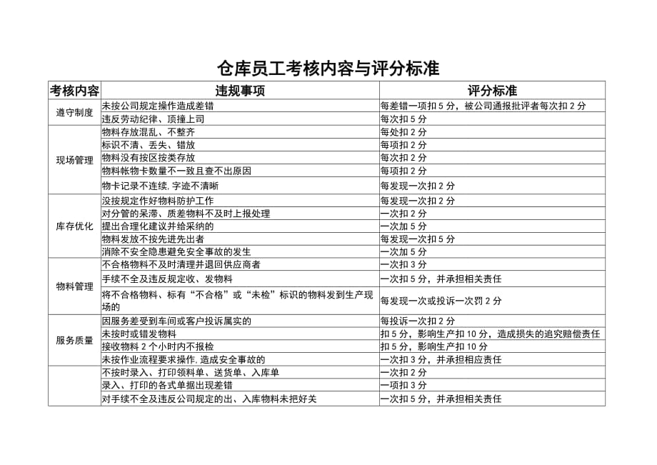 （精选）关于仓库管理及岗位职责_第3页