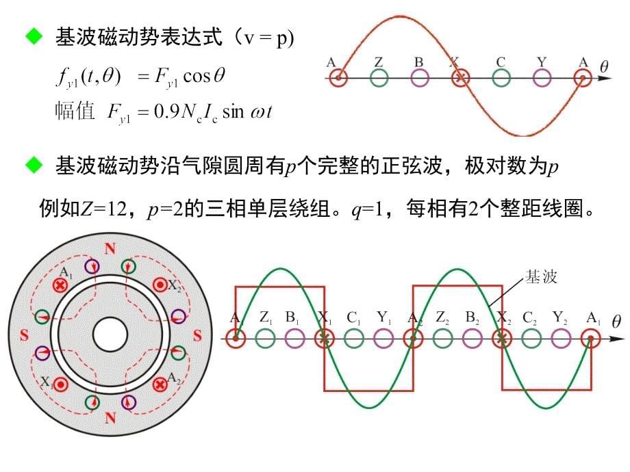物理绕组磁动势课件_第5页