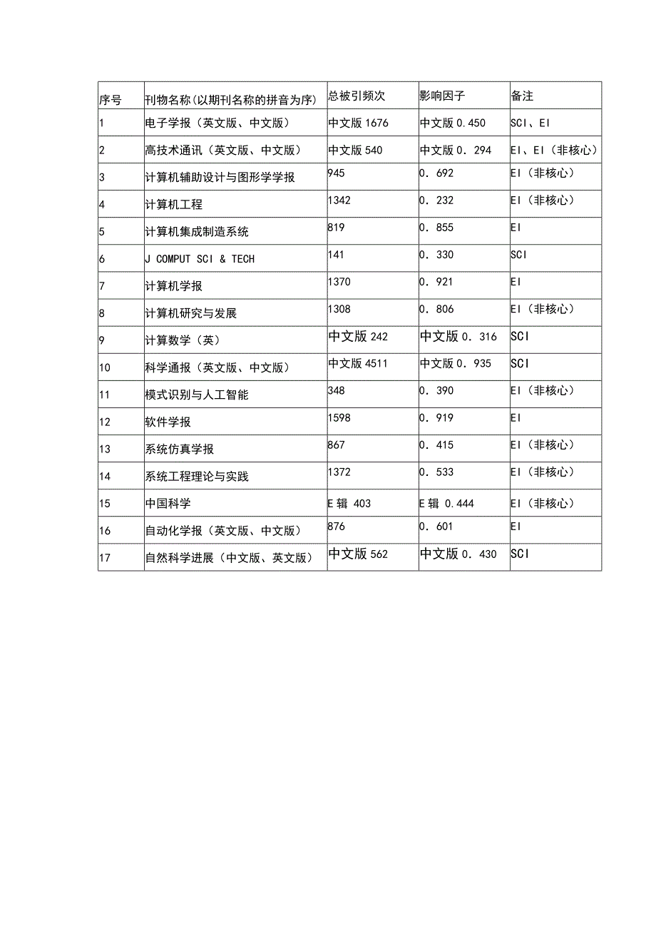 （精选）国内外顶级学术会议大全_第2页