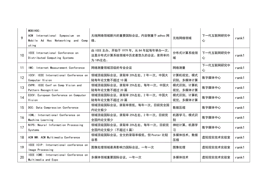 （精选）国内外顶级学术会议大全_第4页