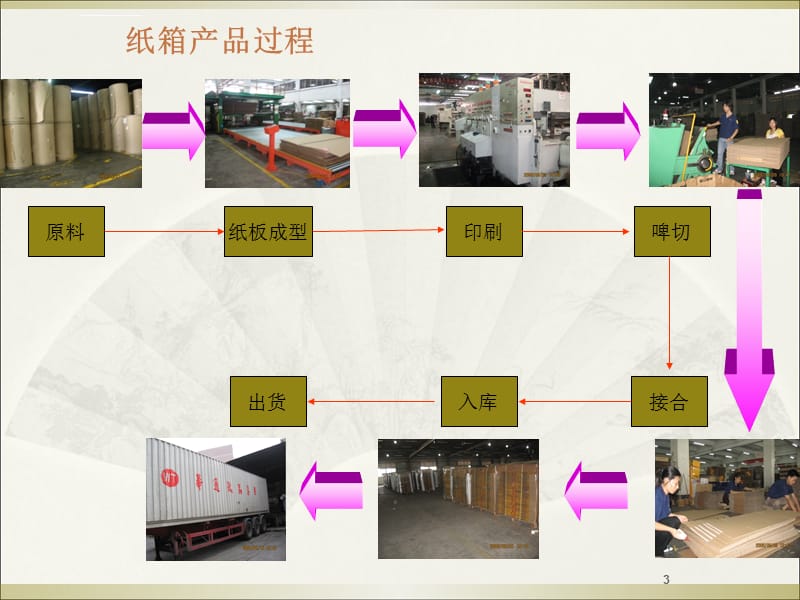 瓦楞纸箱培训课件_第3页