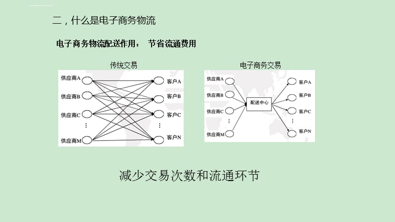 电商物流模式比较课件_第4页