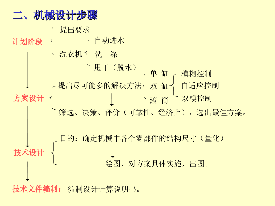 濮良贵机械设计完整版课件_第4页