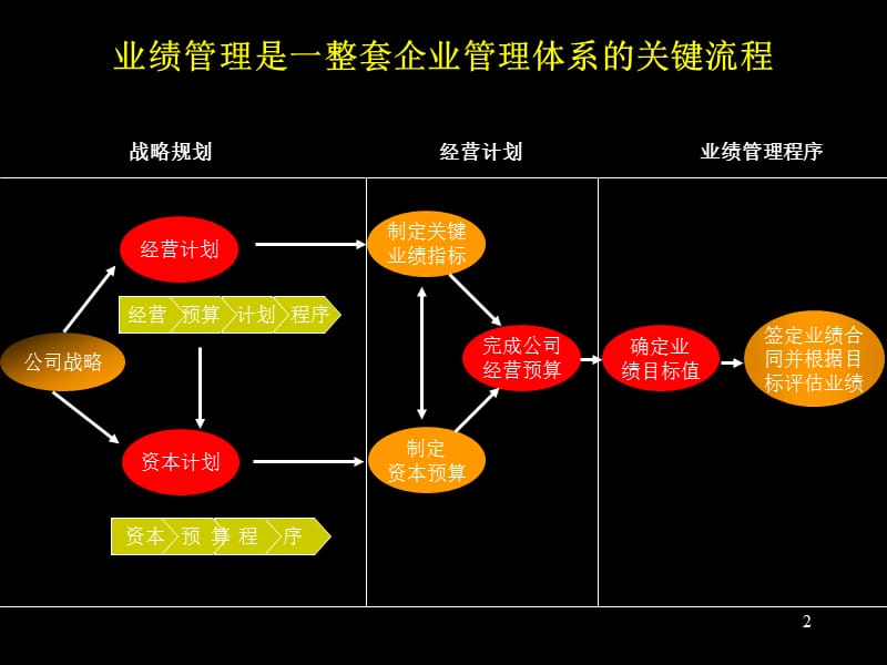 麦肯锡—中粮业绩管理咨询报告134P(1)_第2页