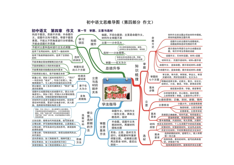 初中语文思维导图（第四部分 作文 高清可放大）_第1页