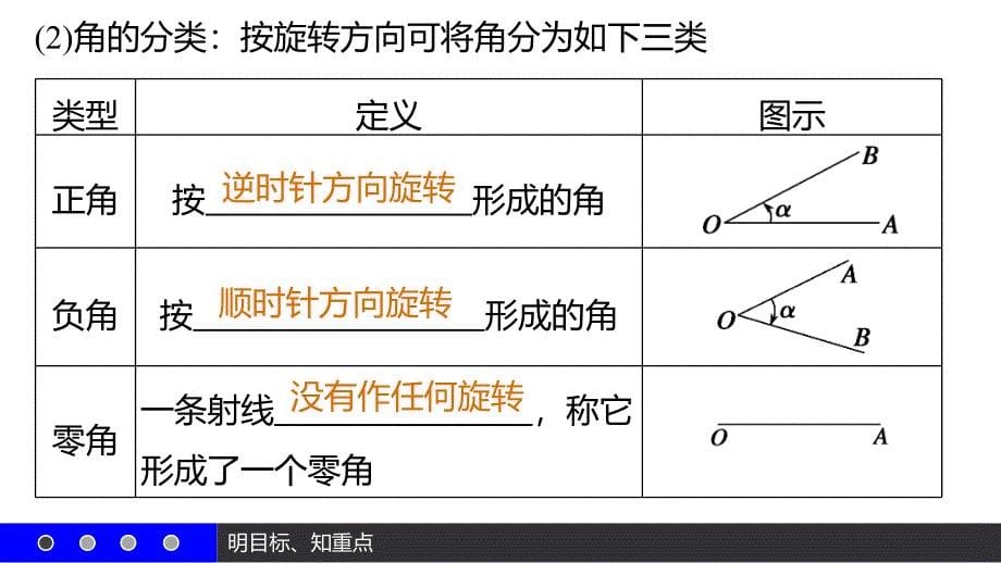 高一数学优质课件精选——人教A版必修4课件：1.1.1 任意角_第5页