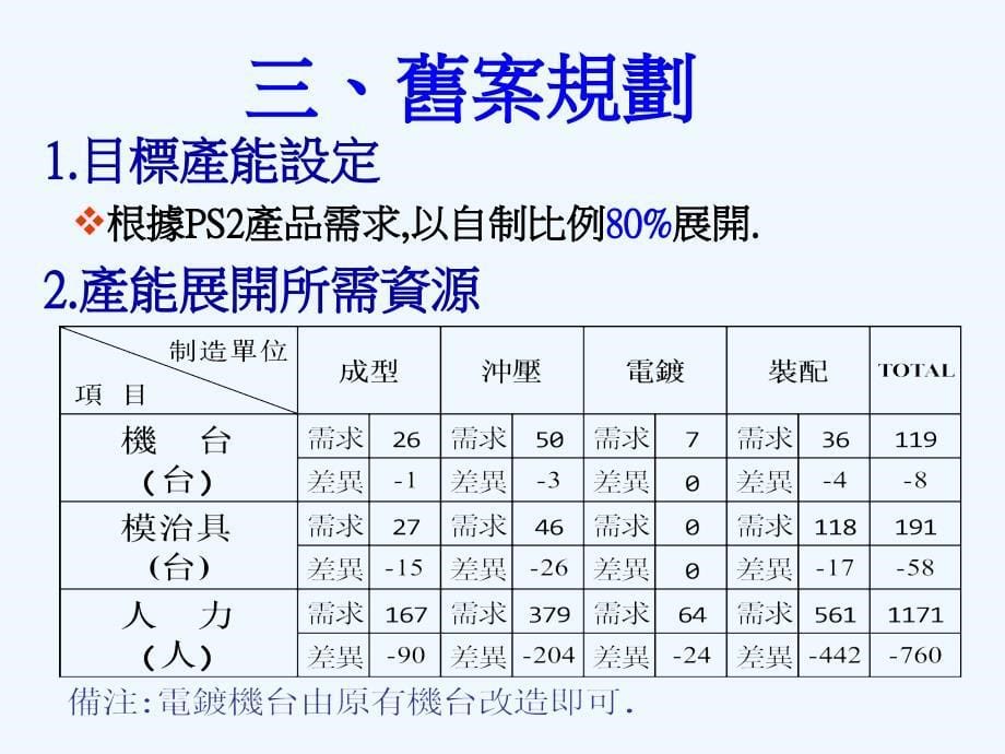 规划产能 突破生产提案课件_第5页