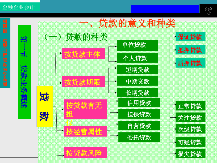 第四章贷款与贴现业务的核算_第3页