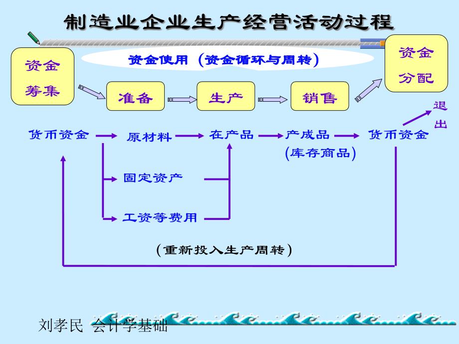 第五章01筹资与生产准备业务_第3页