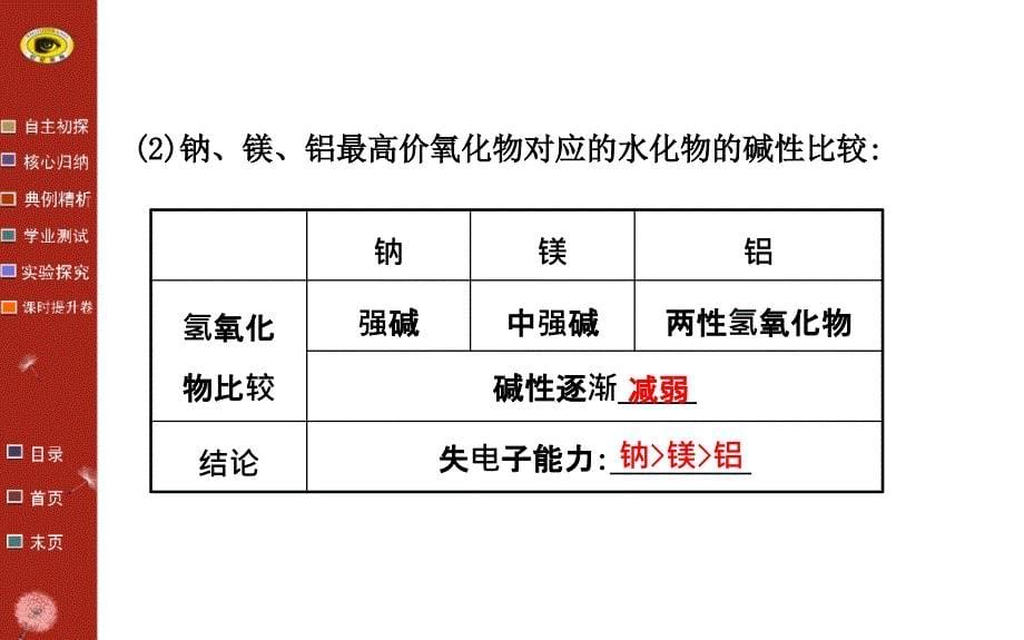 13-14版化学学习方略必修2课件131认识同周期元素性质的递变规律(鲁科版)_第5页