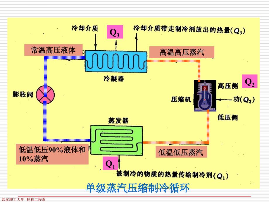 蒸汽压缩式制冷装置的工作原理课件_第3页