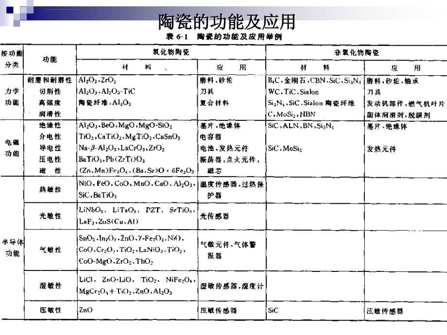 精品课程《功能材料》ppt课件第六讲 精细功能陶瓷与功能转换材料_第5页