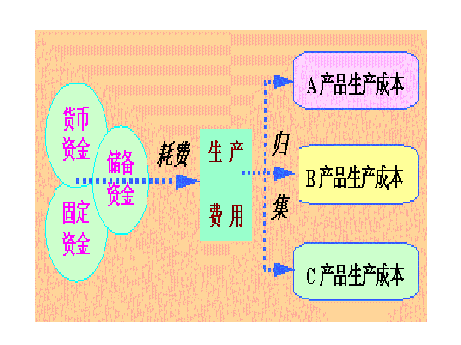 第五章制造业企业主要经济业务核算(3)_第3页