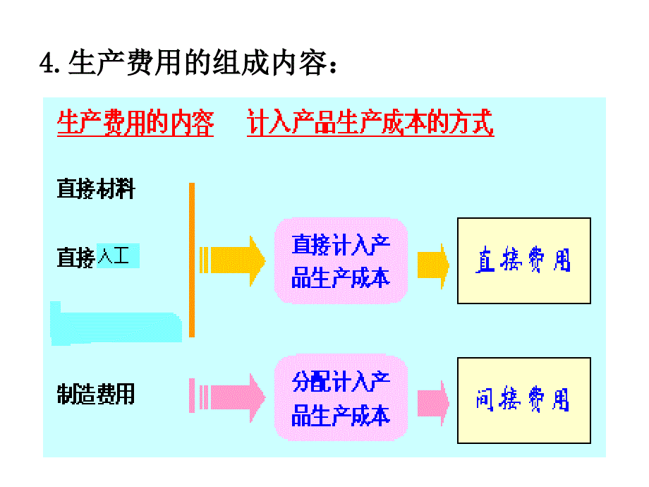 第五章制造业企业主要经济业务核算(3)_第4页