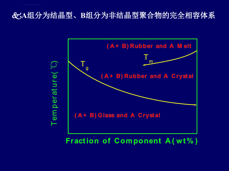 高分子合金(相结构)课件_第4页