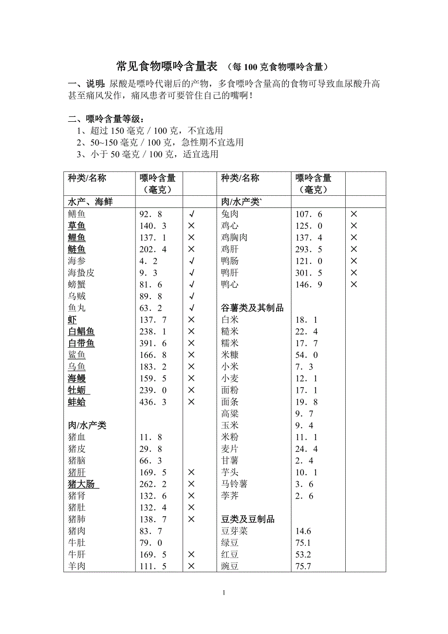 嘌呤含量表（可编辑）_第1页