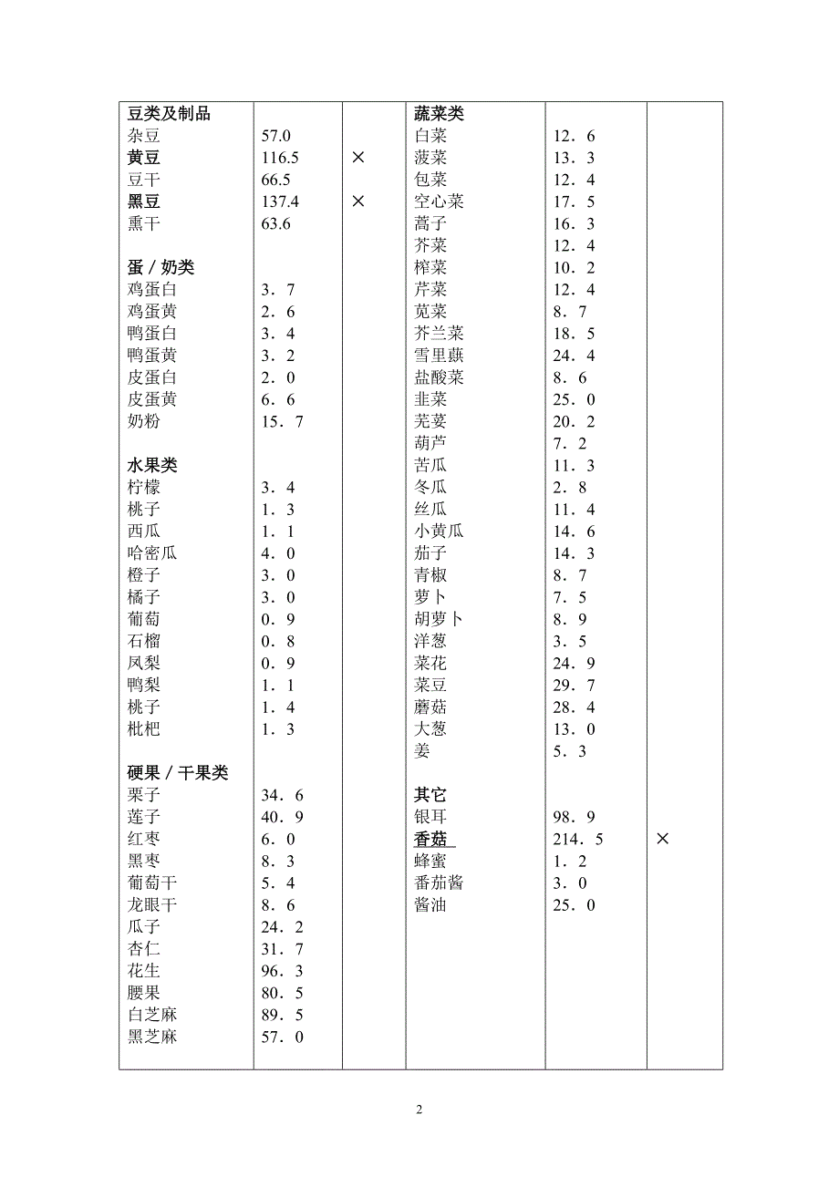 嘌呤含量表（可编辑）_第2页