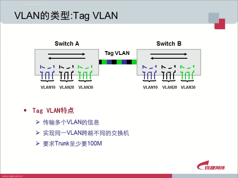 讲课文稿1-4交换机的Trunk链路课件_第3页