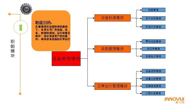 设备管理汇报课件_第3页