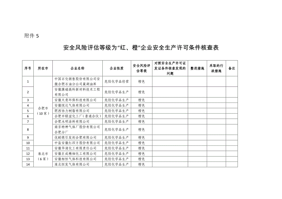 安全风险评估等级为“红、橙”企业安全生产许可条件核查表_第1页