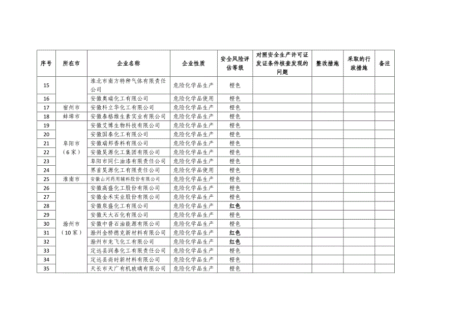 安全风险评估等级为“红、橙”企业安全生产许可条件核查表_第2页