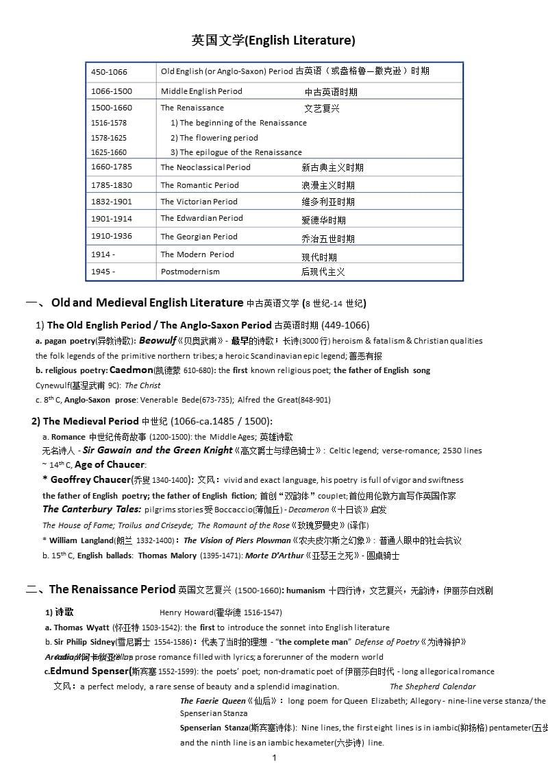 英语专八最全英美文学常识课件_第1页