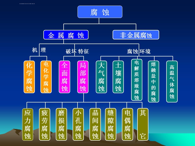 腐蚀防护第二讲课件_第3页