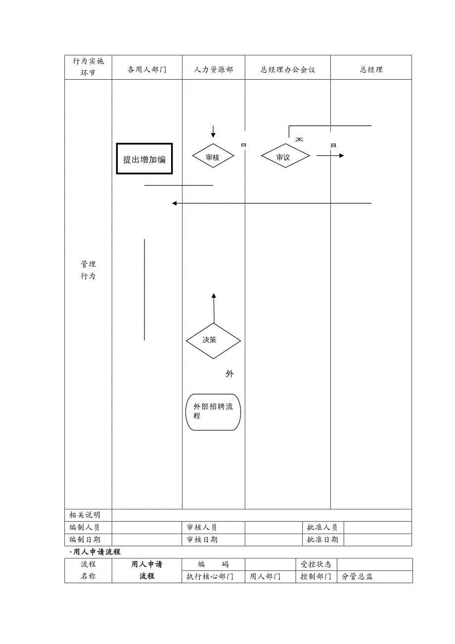 人力资源管理 人力资源管理流程图(全套哦)_第5页