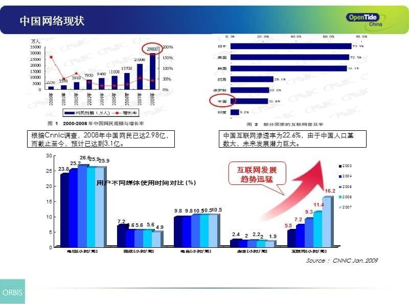 OMS在线营销推广策略_第5页