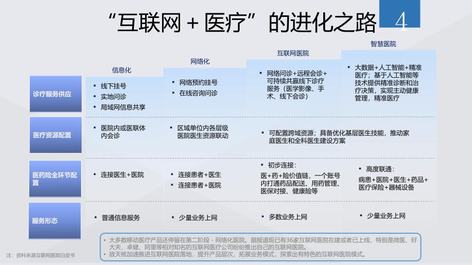 互联网医院行业解决方案_第4页