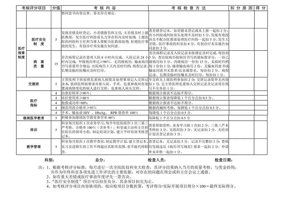 临床科室医疗质量考核评分标准（可编辑）_第2页