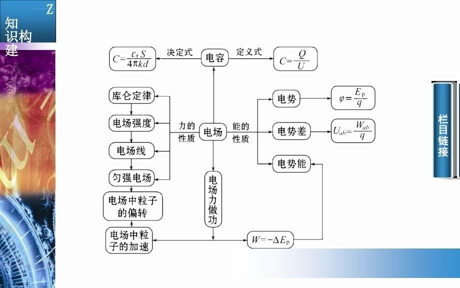 2015届高考二轮物理专题复习课件+课时过关专题3《电场和磁场》第1课带电粒子在电场中的运动_第5页