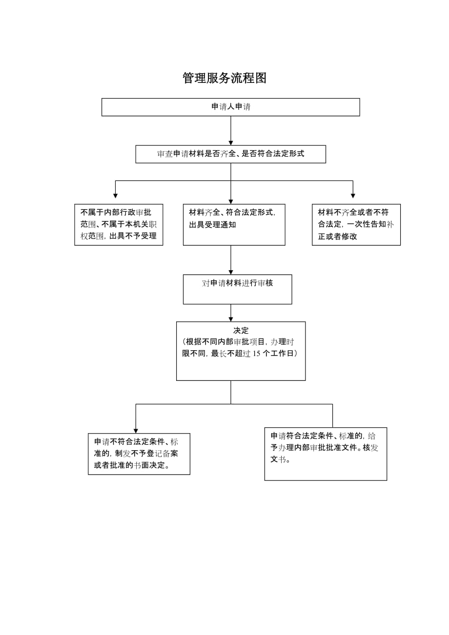 管理服务流程图_第1页