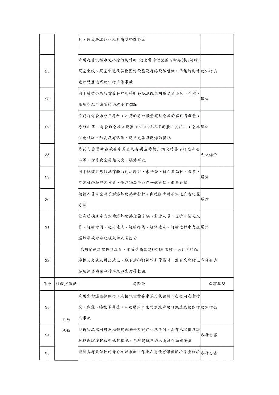 建筑工程管理 施工现场常见危险源清单_第5页