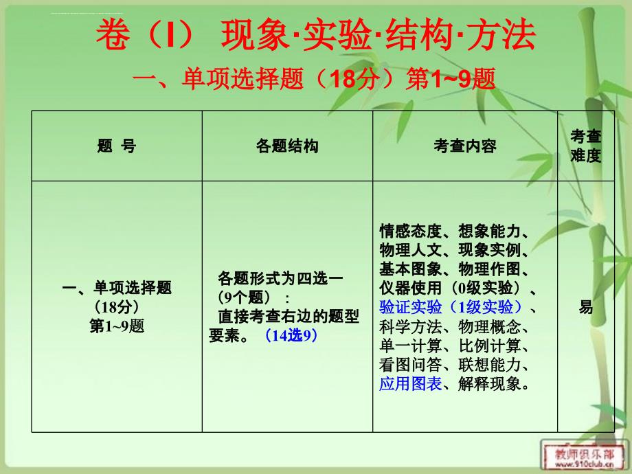 2015中考物理试题结构分析abcppt课件_第3页