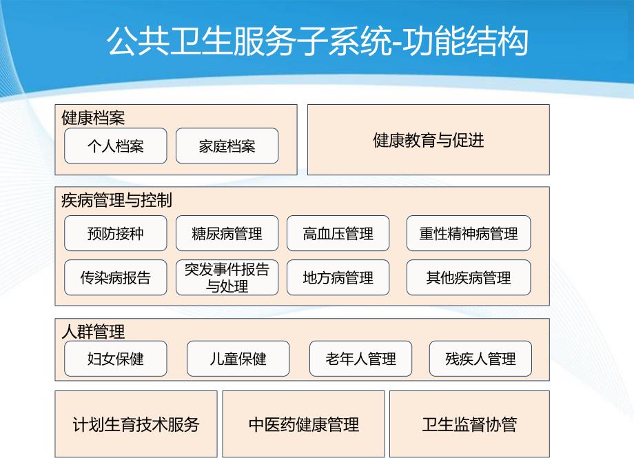 社区基层医疗卫生信息系统解决_第4页