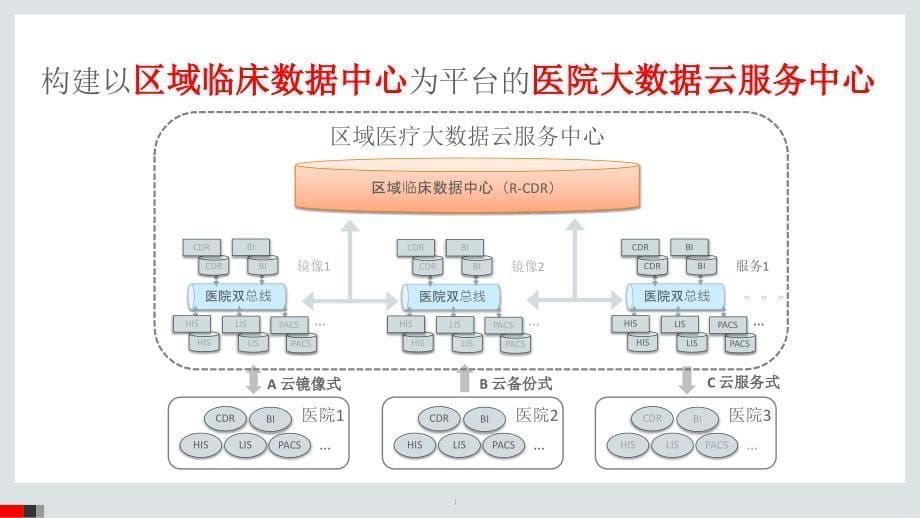 区域医疗大数据云服务中心_第5页