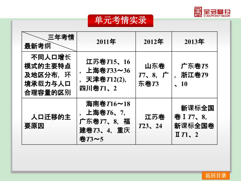 【全品高考复习方案】2015年人教版高三地理复习课件第7章-人口的变化_第4页