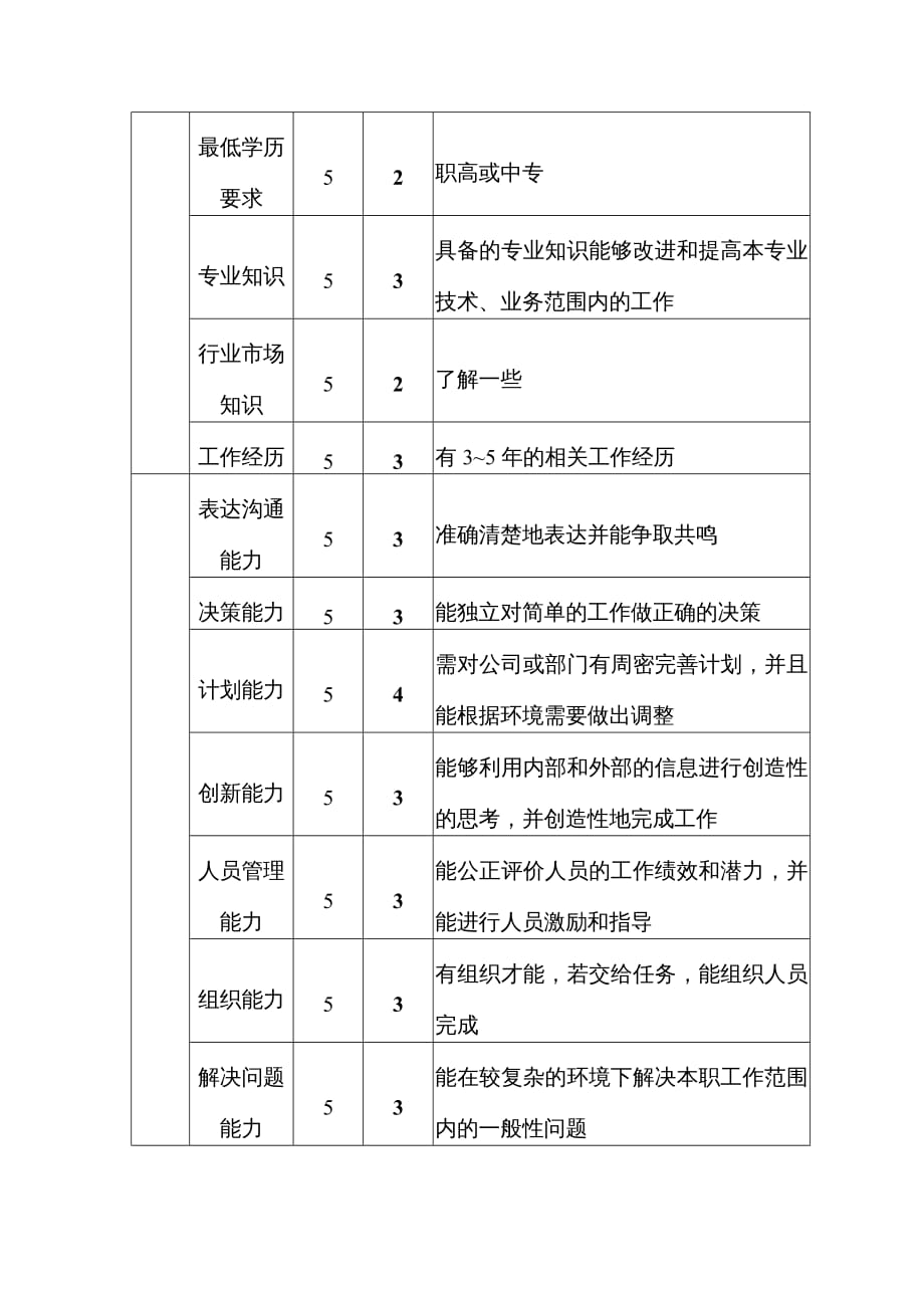 岗位职责某公司保供部运输主管职位说明书_第3页