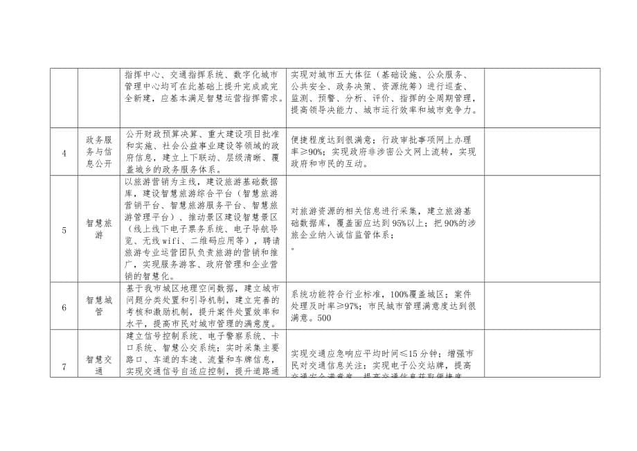 创建国家智慧城市试点建设建议书_第5页