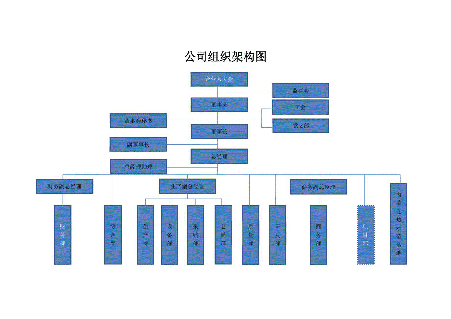 公司及各部门组织架构图（可编辑）_第1页