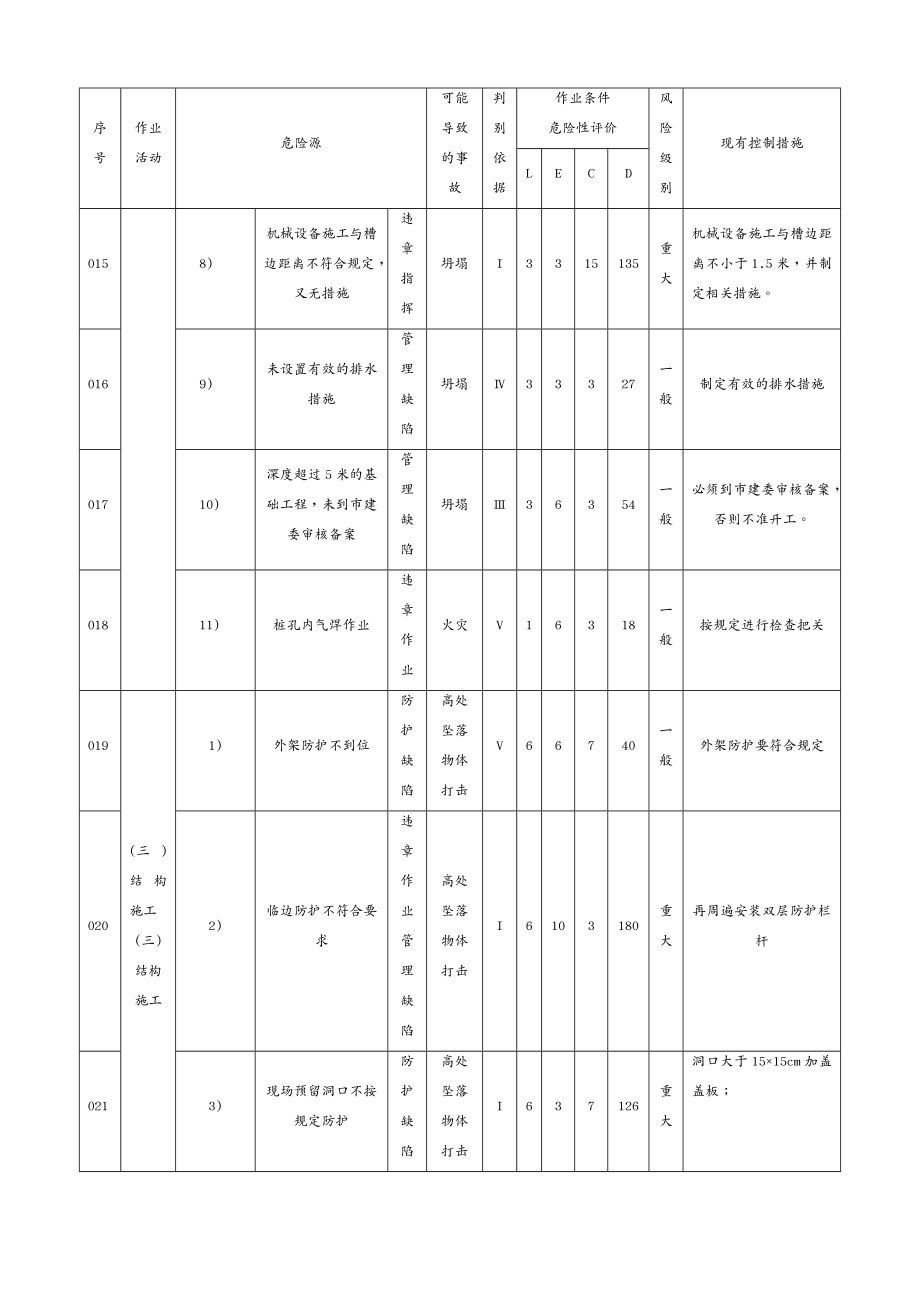 建筑工程管理 建筑工程有限公司危险源清单_第3页