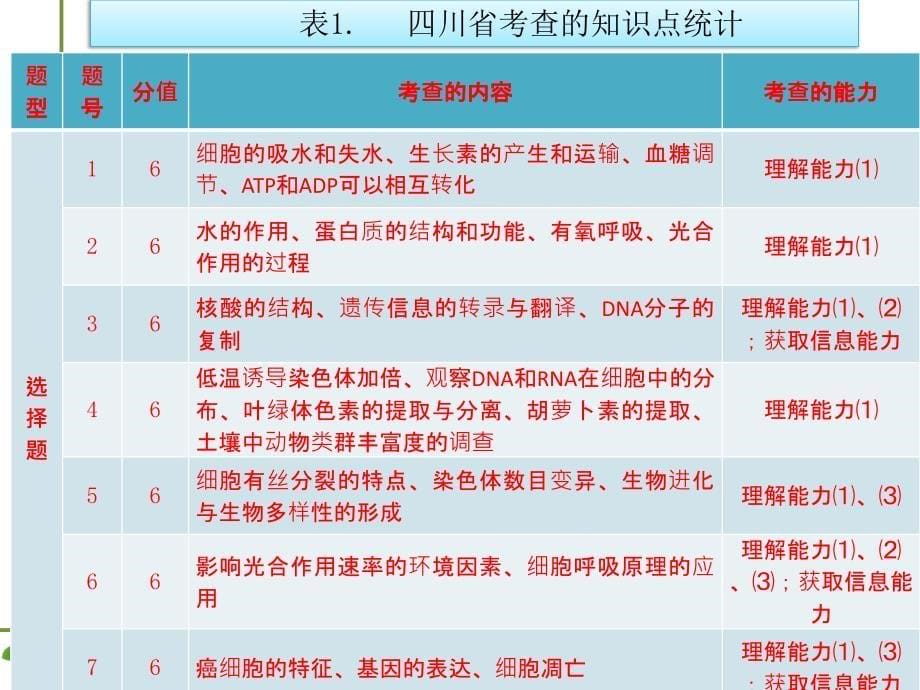 2015年四川省考试说明解析生物ppt课件_第5页