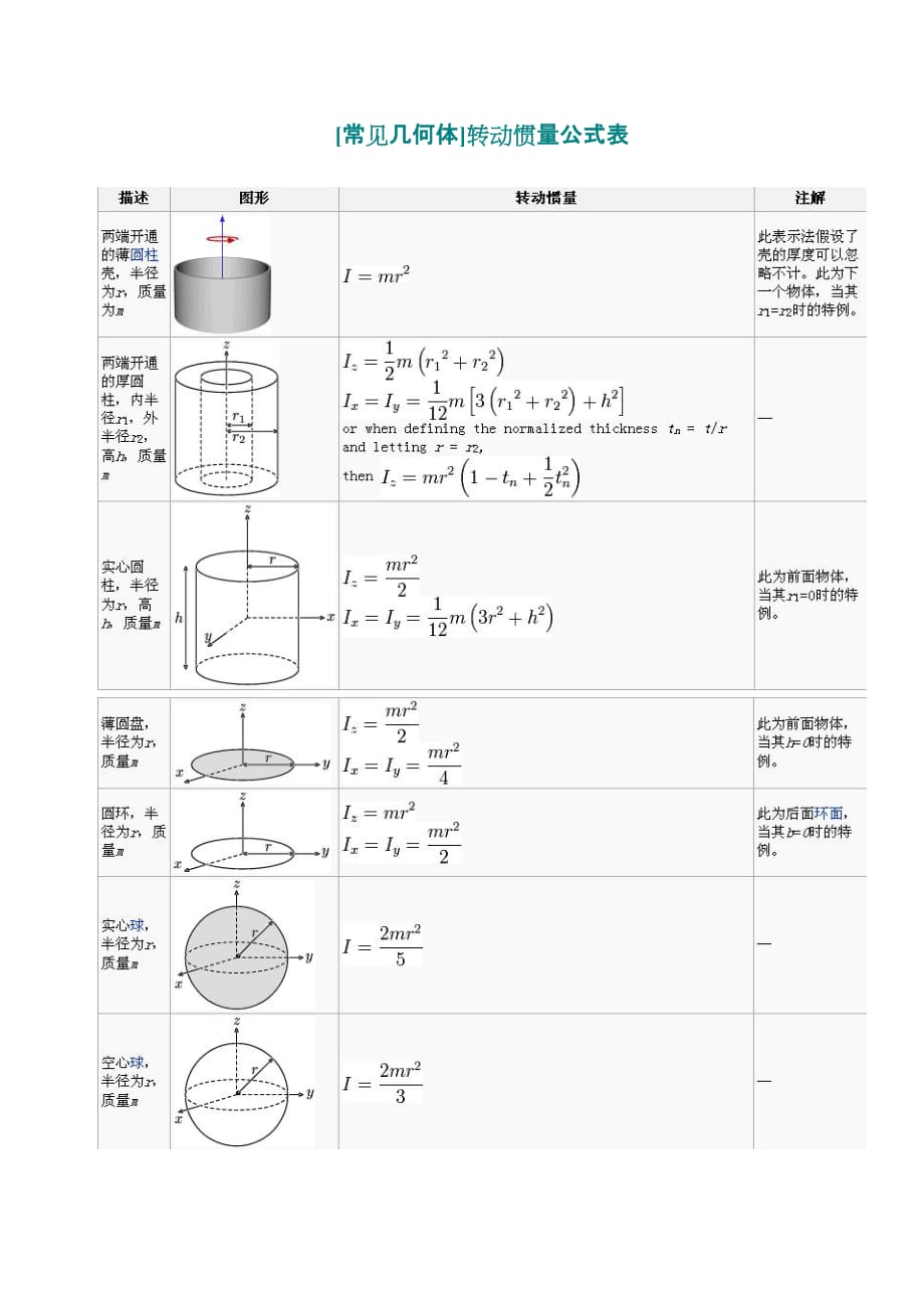 [常见几何体]转动惯量公式表（可编辑）_第1页