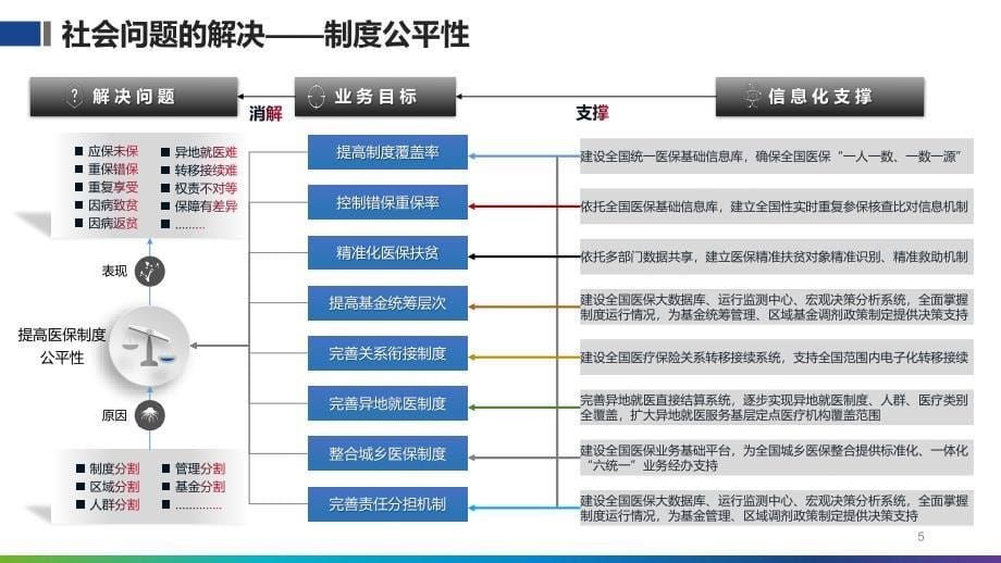 医疗保障信息平台实施方案_第5页