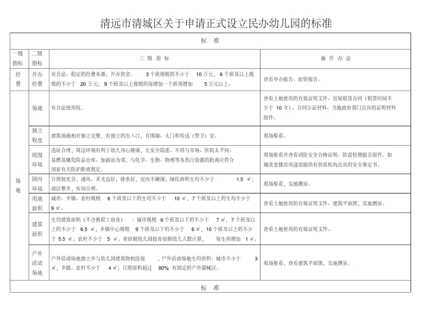清远市清城区关于申请正式设立民办幼儿园的标准.doc_第1页
