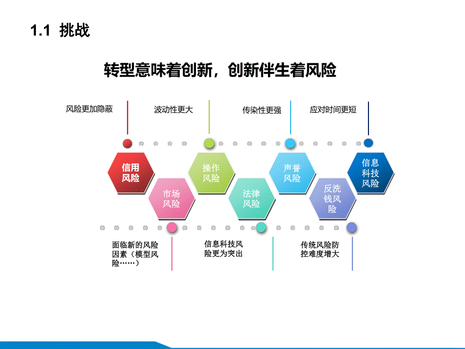 银行数字化转型过程中的风险防控_第3页