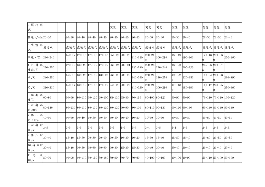 塑料橡胶材料各种塑料注塑工艺条件_第4页