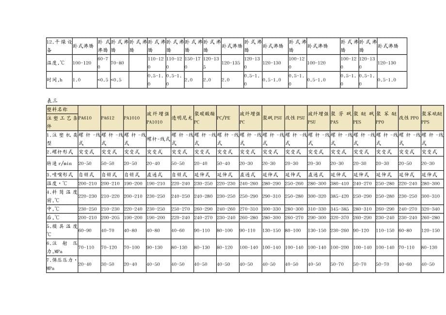 塑料橡胶材料各种塑料注塑工艺条件_第5页